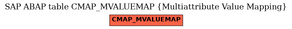 E-R Diagram for table CMAP_MVALUEMAP (Multiattribute Value Mapping)