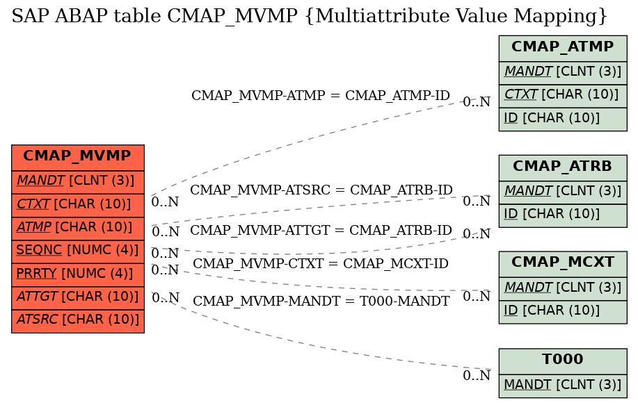 E-R Diagram for table CMAP_MVMP (Multiattribute Value Mapping)