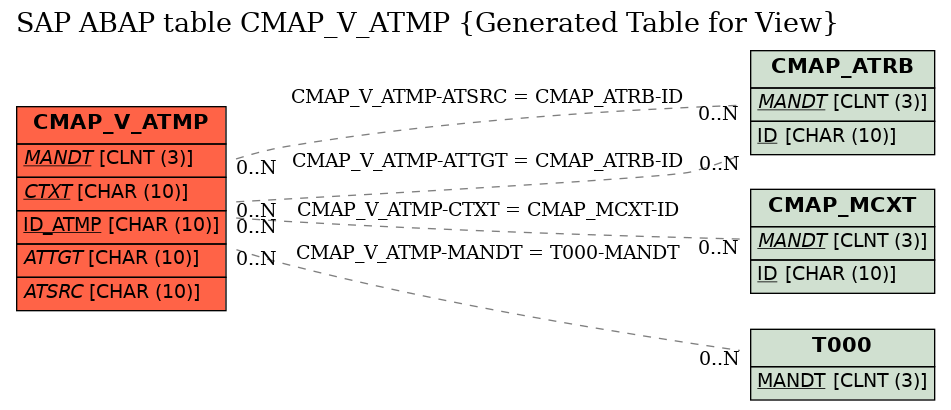 E-R Diagram for table CMAP_V_ATMP (Generated Table for View)