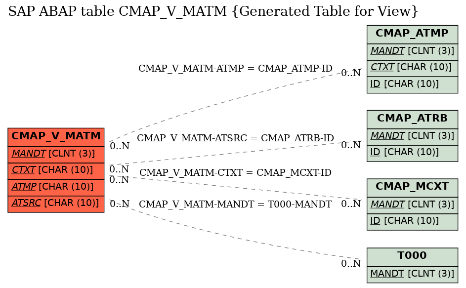 E-R Diagram for table CMAP_V_MATM (Generated Table for View)