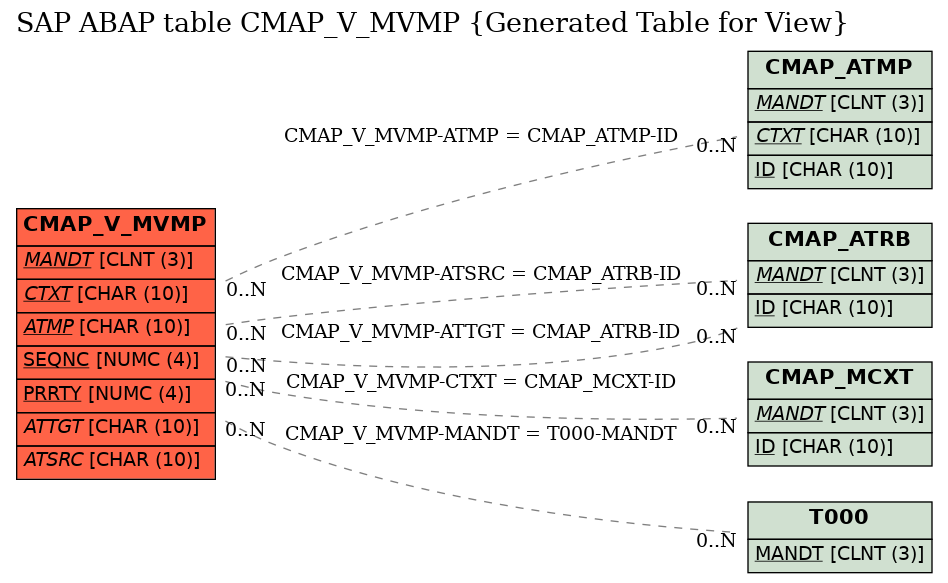 E-R Diagram for table CMAP_V_MVMP (Generated Table for View)