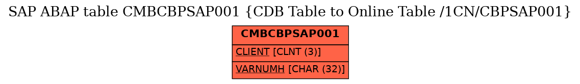 E-R Diagram for table CMBCBPSAP001 (CDB Table to Online Table /1CN/CBPSAP001)