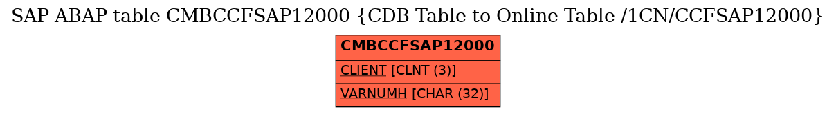 E-R Diagram for table CMBCCFSAP12000 (CDB Table to Online Table /1CN/CCFSAP12000)