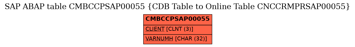 E-R Diagram for table CMBCCPSAP00055 (CDB Table to Online Table CNCCRMPRSAP00055)