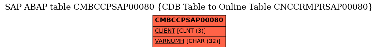 E-R Diagram for table CMBCCPSAP00080 (CDB Table to Online Table CNCCRMPRSAP00080)