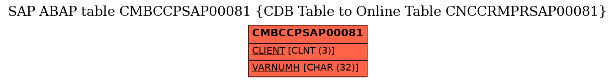 E-R Diagram for table CMBCCPSAP00081 (CDB Table to Online Table CNCCRMPRSAP00081)