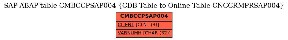 E-R Diagram for table CMBCCPSAP004 (CDB Table to Online Table CNCCRMPRSAP004)