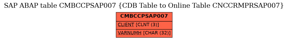 E-R Diagram for table CMBCCPSAP007 (CDB Table to Online Table CNCCRMPRSAP007)