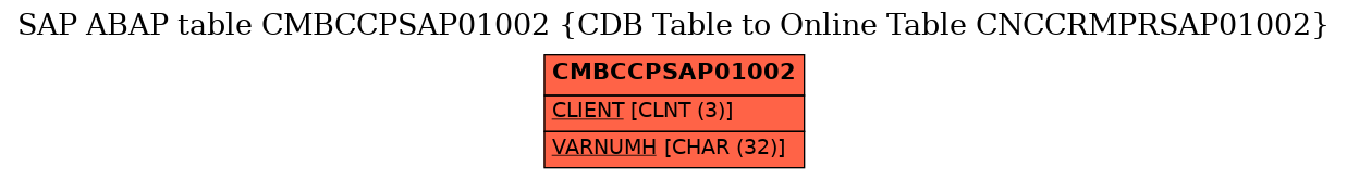 E-R Diagram for table CMBCCPSAP01002 (CDB Table to Online Table CNCCRMPRSAP01002)