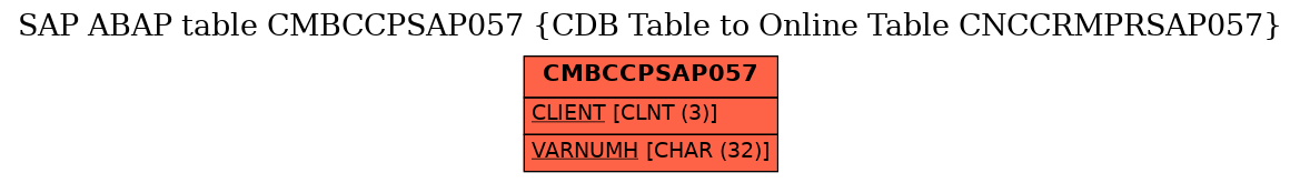 E-R Diagram for table CMBCCPSAP057 (CDB Table to Online Table CNCCRMPRSAP057)