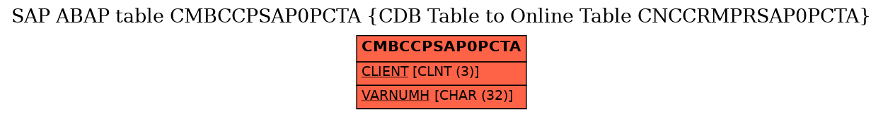 E-R Diagram for table CMBCCPSAP0PCTA (CDB Table to Online Table CNCCRMPRSAP0PCTA)