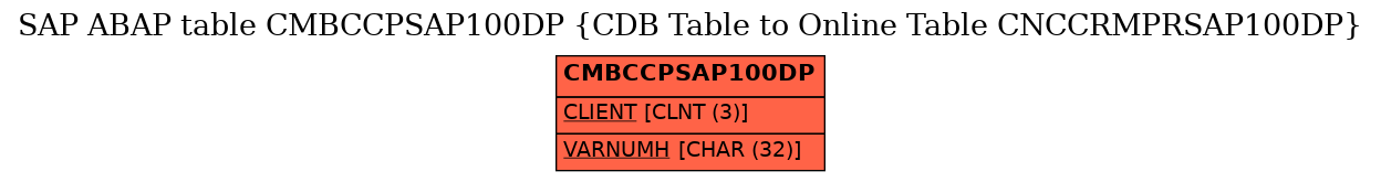 E-R Diagram for table CMBCCPSAP100DP (CDB Table to Online Table CNCCRMPRSAP100DP)