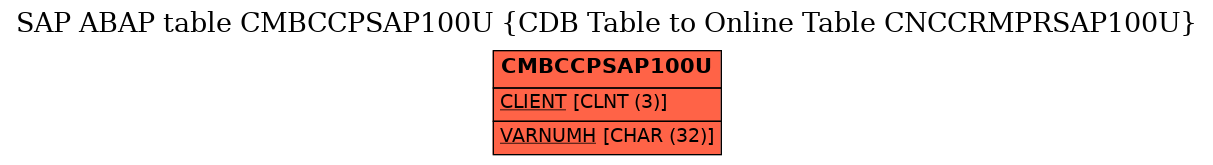 E-R Diagram for table CMBCCPSAP100U (CDB Table to Online Table CNCCRMPRSAP100U)