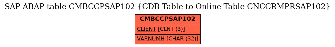 E-R Diagram for table CMBCCPSAP102 (CDB Table to Online Table CNCCRMPRSAP102)