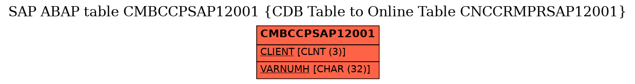 E-R Diagram for table CMBCCPSAP12001 (CDB Table to Online Table CNCCRMPRSAP12001)
