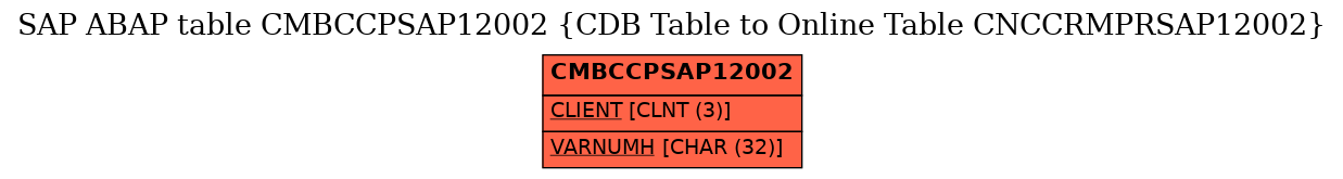 E-R Diagram for table CMBCCPSAP12002 (CDB Table to Online Table CNCCRMPRSAP12002)