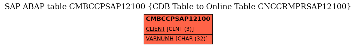 E-R Diagram for table CMBCCPSAP12100 (CDB Table to Online Table CNCCRMPRSAP12100)