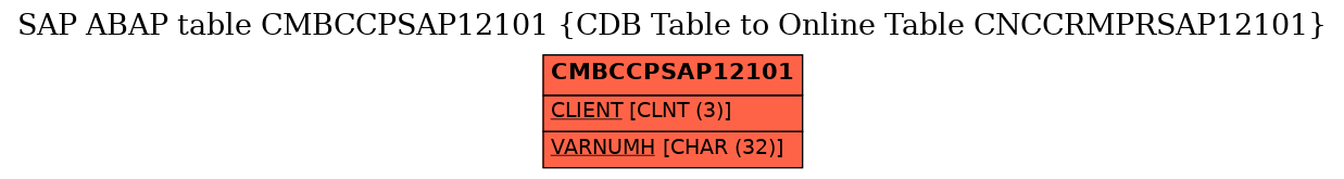 E-R Diagram for table CMBCCPSAP12101 (CDB Table to Online Table CNCCRMPRSAP12101)