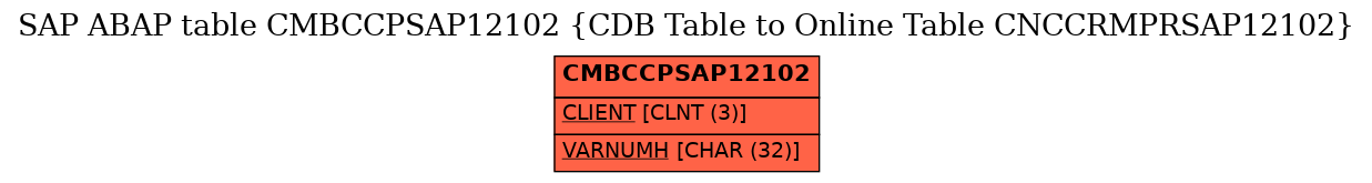 E-R Diagram for table CMBCCPSAP12102 (CDB Table to Online Table CNCCRMPRSAP12102)