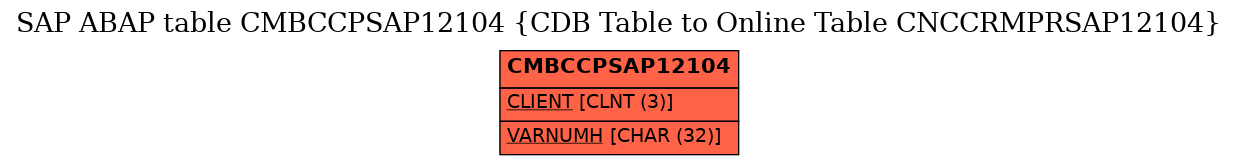 E-R Diagram for table CMBCCPSAP12104 (CDB Table to Online Table CNCCRMPRSAP12104)