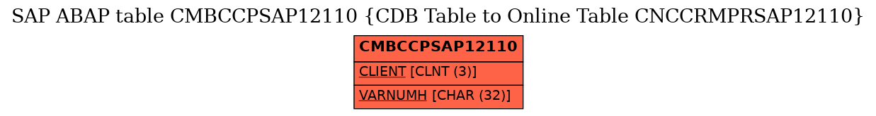 E-R Diagram for table CMBCCPSAP12110 (CDB Table to Online Table CNCCRMPRSAP12110)