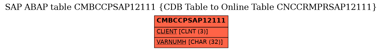 E-R Diagram for table CMBCCPSAP12111 (CDB Table to Online Table CNCCRMPRSAP12111)