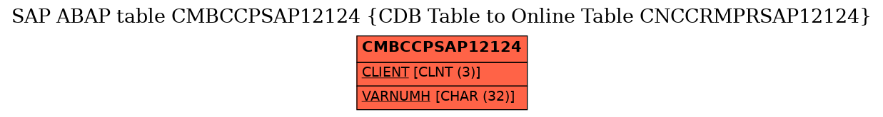 E-R Diagram for table CMBCCPSAP12124 (CDB Table to Online Table CNCCRMPRSAP12124)