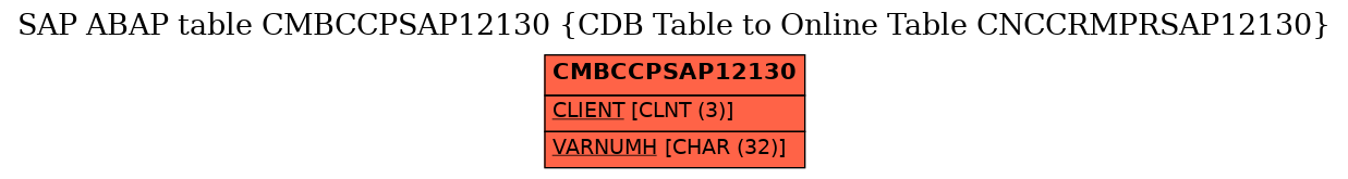 E-R Diagram for table CMBCCPSAP12130 (CDB Table to Online Table CNCCRMPRSAP12130)