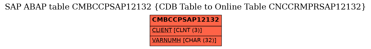 E-R Diagram for table CMBCCPSAP12132 (CDB Table to Online Table CNCCRMPRSAP12132)