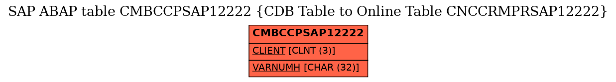 E-R Diagram for table CMBCCPSAP12222 (CDB Table to Online Table CNCCRMPRSAP12222)