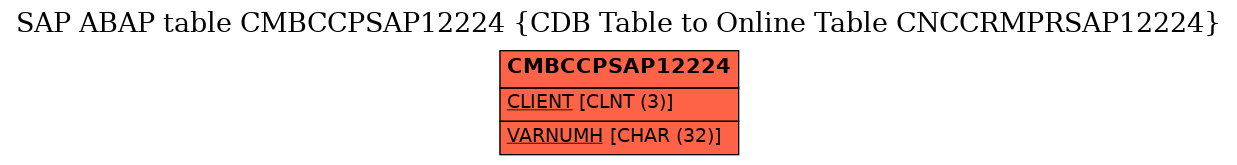 E-R Diagram for table CMBCCPSAP12224 (CDB Table to Online Table CNCCRMPRSAP12224)