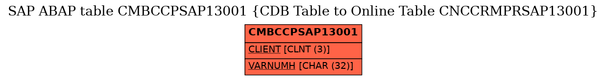 E-R Diagram for table CMBCCPSAP13001 (CDB Table to Online Table CNCCRMPRSAP13001)