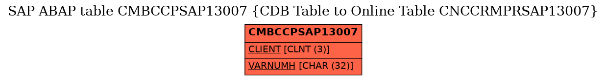 E-R Diagram for table CMBCCPSAP13007 (CDB Table to Online Table CNCCRMPRSAP13007)