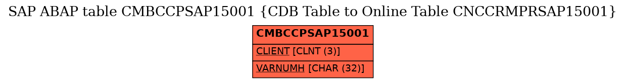 E-R Diagram for table CMBCCPSAP15001 (CDB Table to Online Table CNCCRMPRSAP15001)