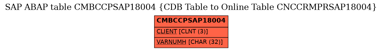 E-R Diagram for table CMBCCPSAP18004 (CDB Table to Online Table CNCCRMPRSAP18004)