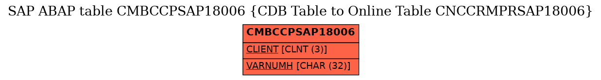 E-R Diagram for table CMBCCPSAP18006 (CDB Table to Online Table CNCCRMPRSAP18006)