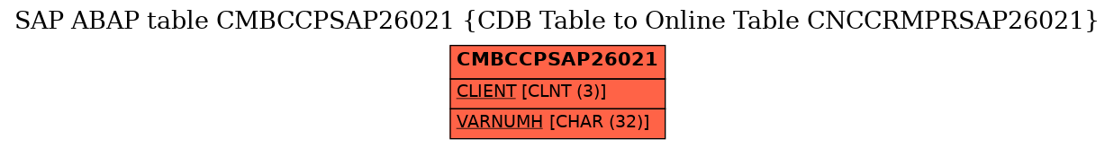 E-R Diagram for table CMBCCPSAP26021 (CDB Table to Online Table CNCCRMPRSAP26021)