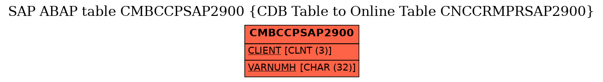 E-R Diagram for table CMBCCPSAP2900 (CDB Table to Online Table CNCCRMPRSAP2900)