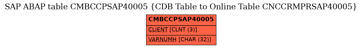 E-R Diagram for table CMBCCPSAP40005 (CDB Table to Online Table CNCCRMPRSAP40005)