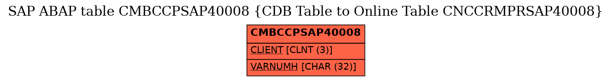 E-R Diagram for table CMBCCPSAP40008 (CDB Table to Online Table CNCCRMPRSAP40008)