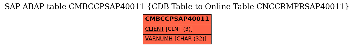 E-R Diagram for table CMBCCPSAP40011 (CDB Table to Online Table CNCCRMPRSAP40011)