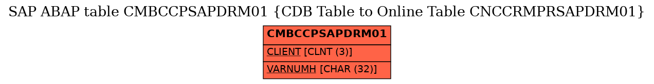 E-R Diagram for table CMBCCPSAPDRM01 (CDB Table to Online Table CNCCRMPRSAPDRM01)