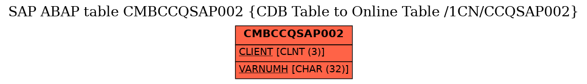 E-R Diagram for table CMBCCQSAP002 (CDB Table to Online Table /1CN/CCQSAP002)