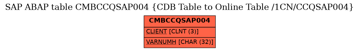 E-R Diagram for table CMBCCQSAP004 (CDB Table to Online Table /1CN/CCQSAP004)