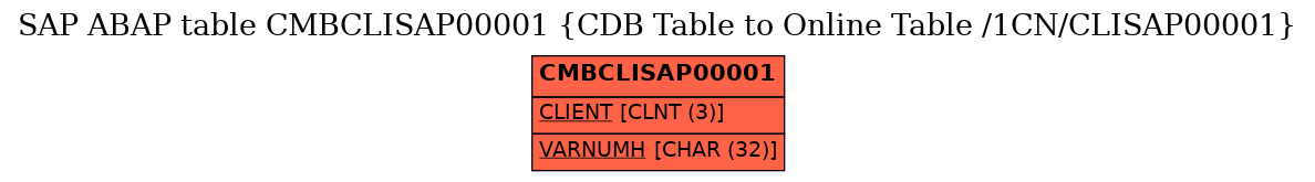 E-R Diagram for table CMBCLISAP00001 (CDB Table to Online Table /1CN/CLISAP00001)