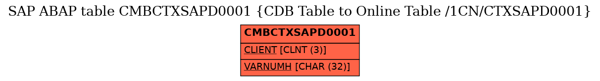 E-R Diagram for table CMBCTXSAPD0001 (CDB Table to Online Table /1CN/CTXSAPD0001)