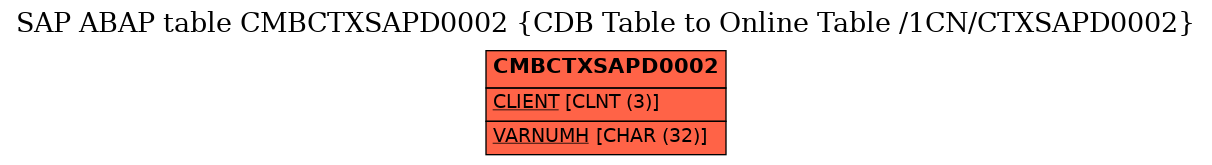 E-R Diagram for table CMBCTXSAPD0002 (CDB Table to Online Table /1CN/CTXSAPD0002)