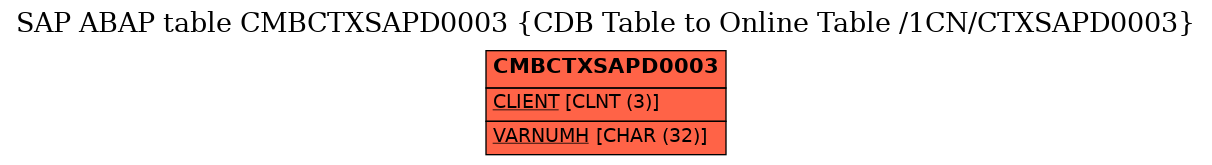 E-R Diagram for table CMBCTXSAPD0003 (CDB Table to Online Table /1CN/CTXSAPD0003)