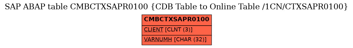 E-R Diagram for table CMBCTXSAPR0100 (CDB Table to Online Table /1CN/CTXSAPR0100)