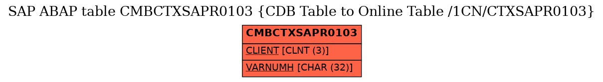 E-R Diagram for table CMBCTXSAPR0103 (CDB Table to Online Table /1CN/CTXSAPR0103)